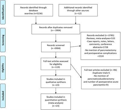 Incidence and risk factors of postoperative acute pancreatitis after pancreaticoduodenectomy: a systematic review and meta-analysis